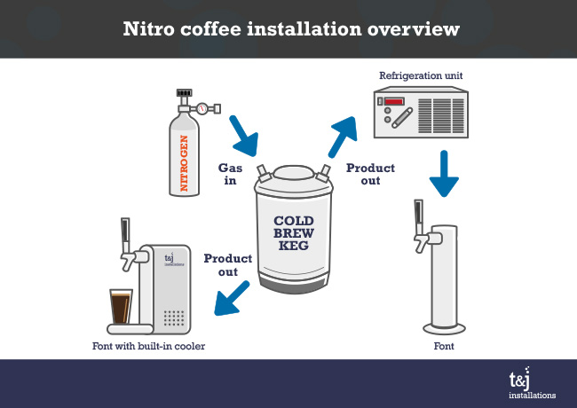 Nitro Coffee diagram