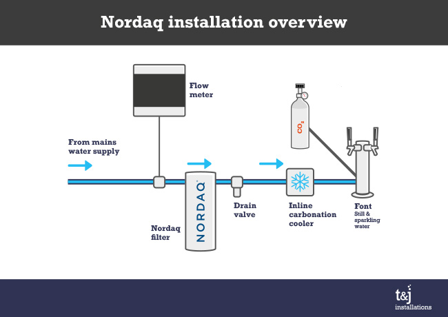Nordaq installation diagram